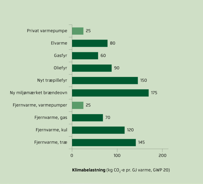 Luft til Luft Varmepumpe vs Fjernvarme