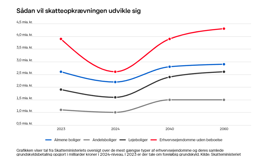 udvilking af ejensomdsvurderinger