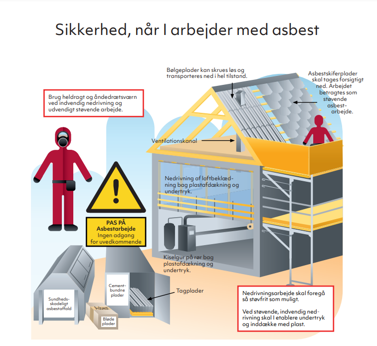 Bortskaffelse af eternitplader med asbest pris