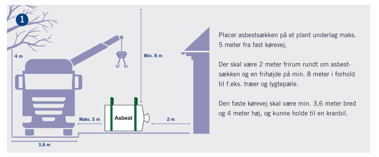 bortskaffelse af asbest tag