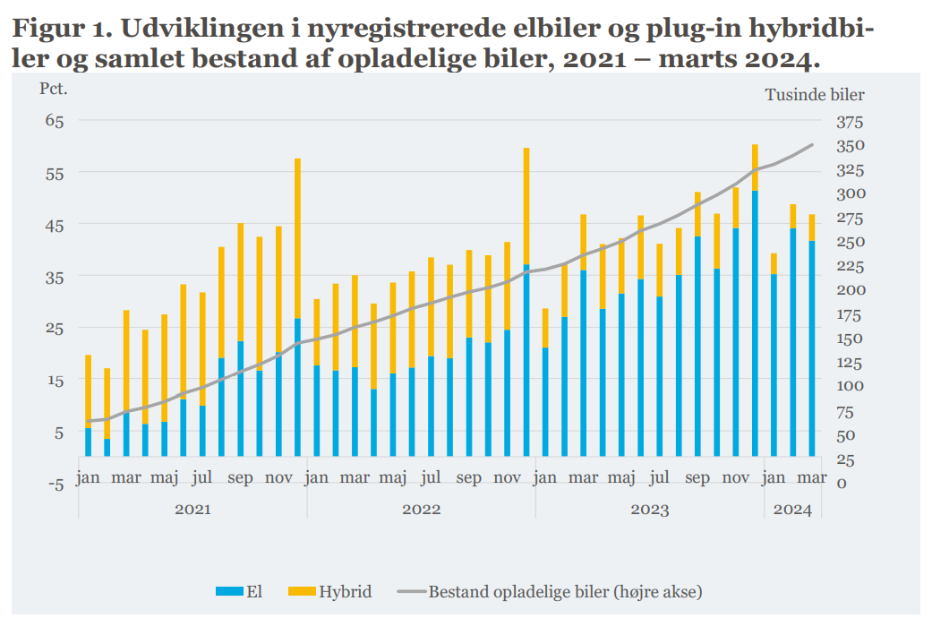 Udvikling af el landestandere i danmark