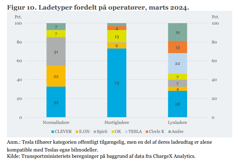 ladetyper fordelt på operatører marts 2024 med el ladestandere i danmark