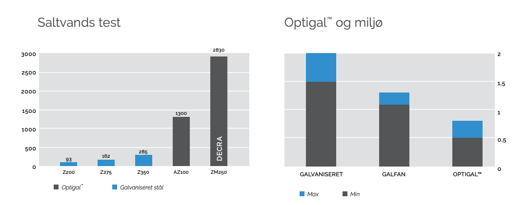 Optigal™ egneskaber